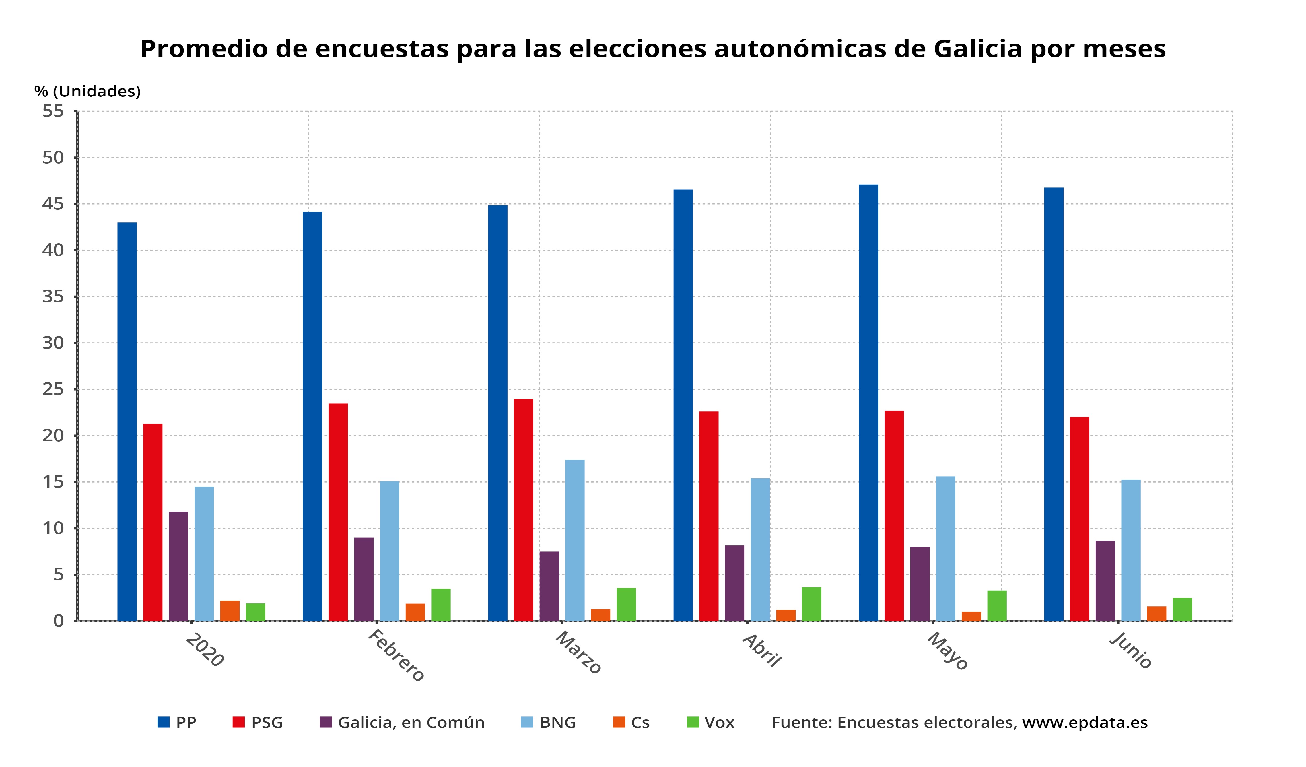 Promedio de encuestas para las elecciones autonómicas de Galicia por meses