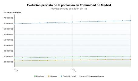 Comunidad de Madrid - Evolución prevista de la población en ﻿Comunidad ...
