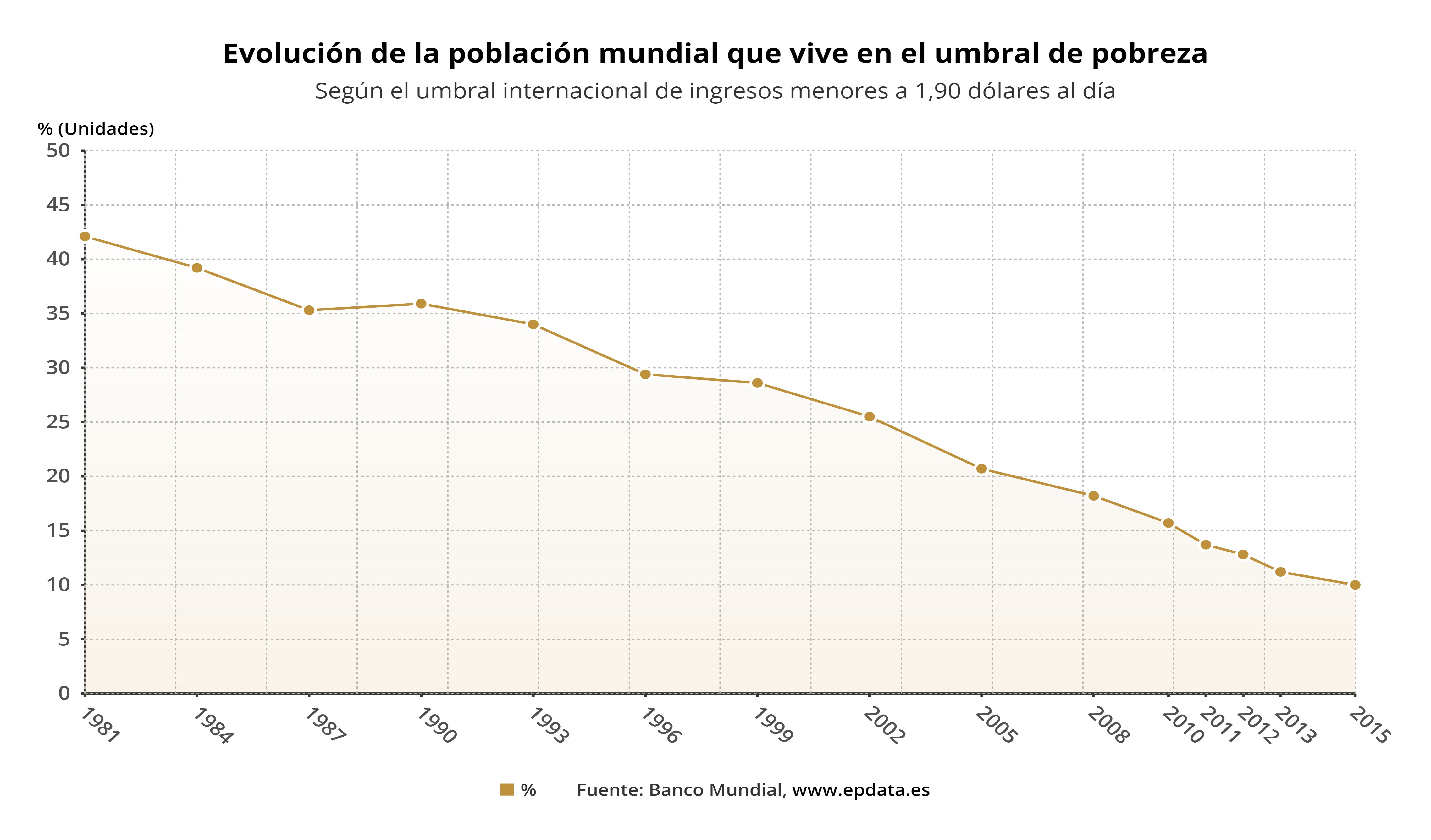 Pobreza En El Mundo Grafica