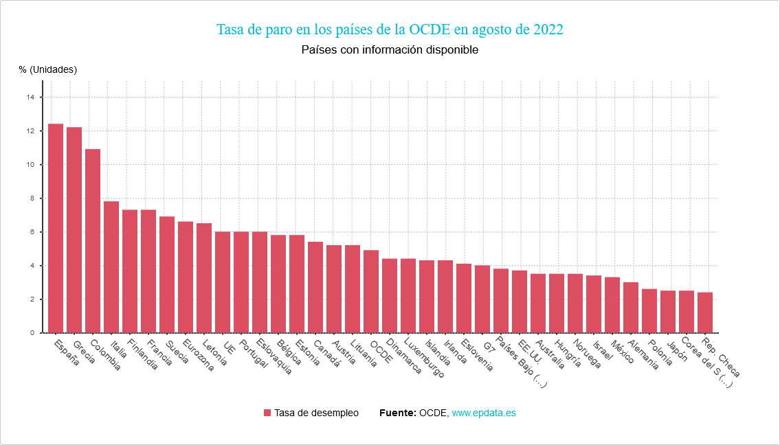 Tasa de paro en los países de la OCDE en agosto de 2022