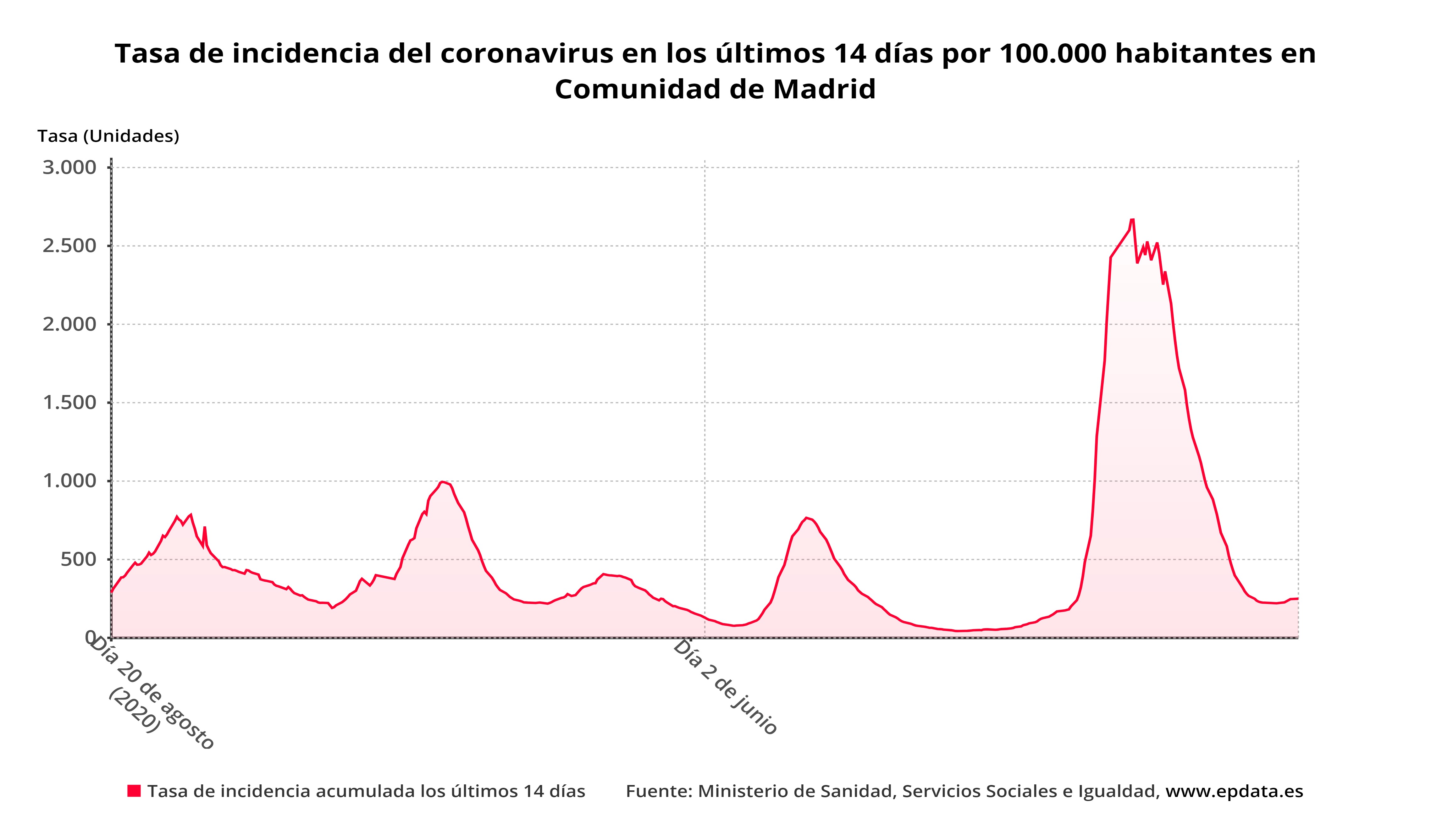 Comunidad de Madrid - Tasa de incidencia del coronavirus en los últimos ...
