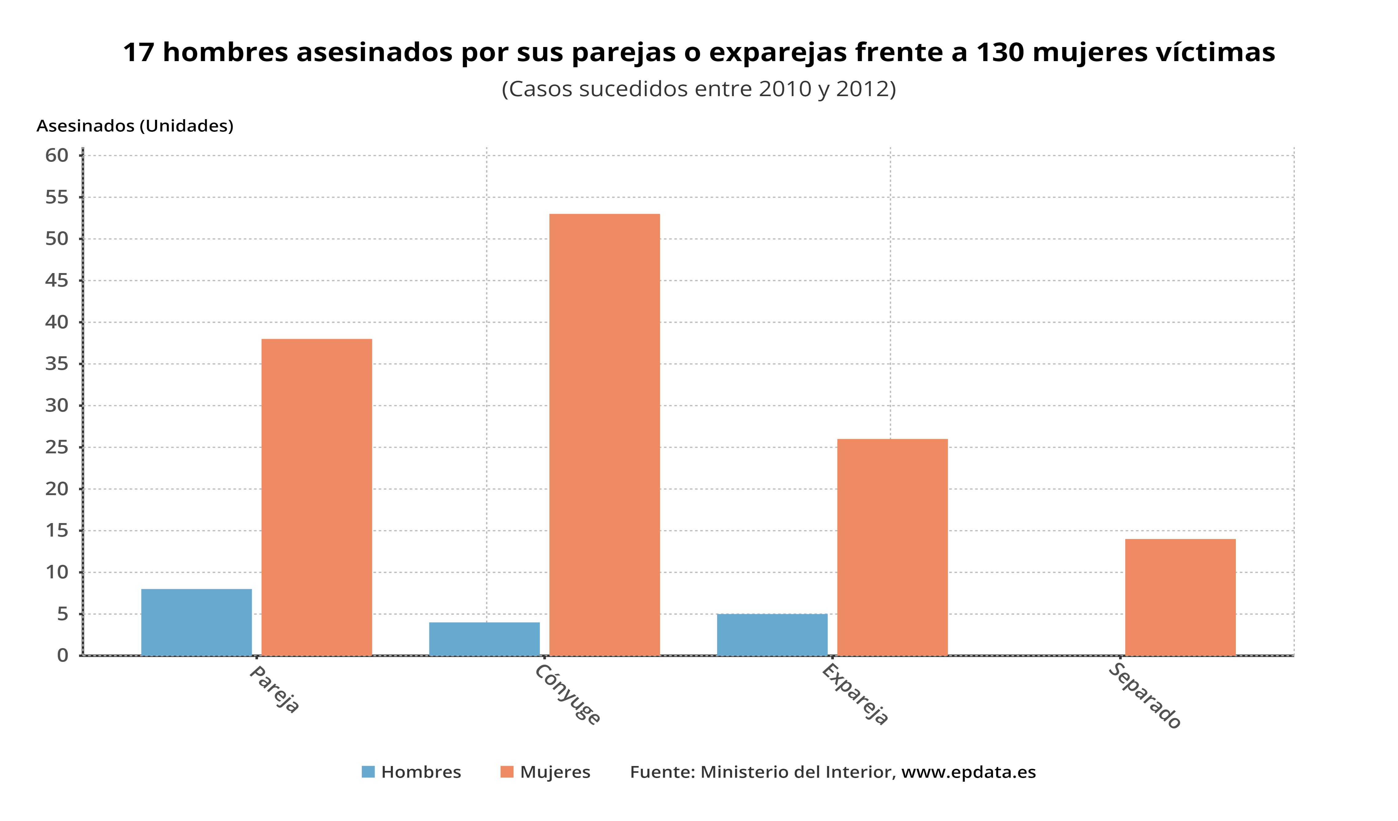 17 hombres asesinados por sus parejas o exparejas frente a 130 mujeres  víctimas