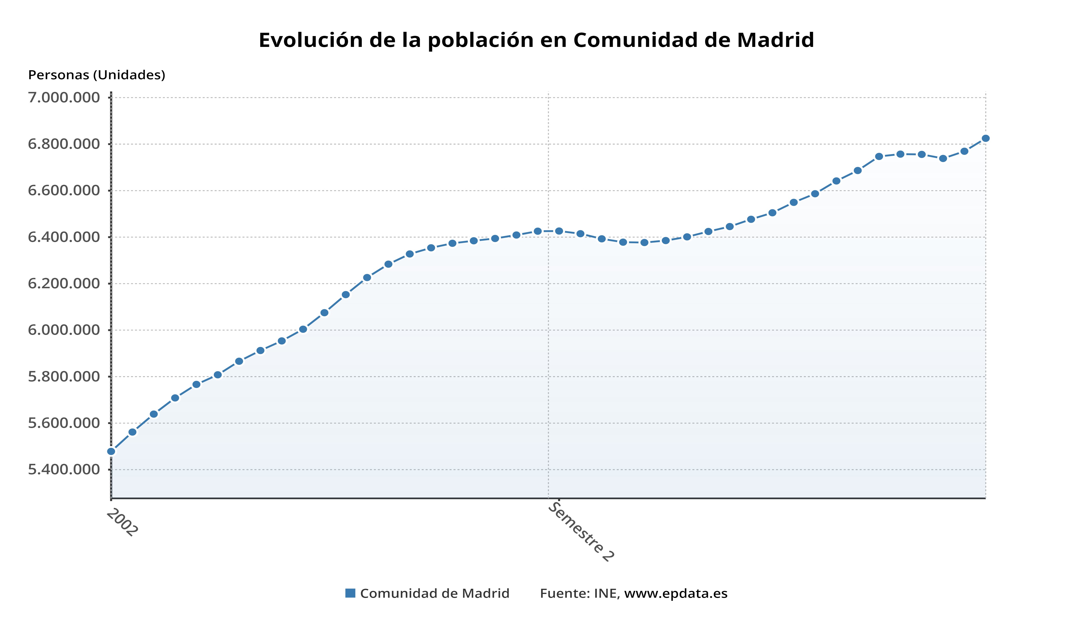 Comunidad de Madrid - Evolución de la población en Comunidad de Madrid﻿
