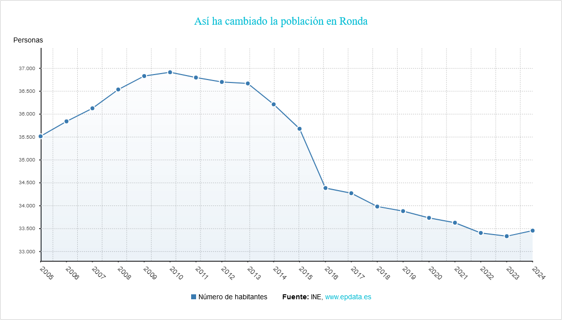 Ronda - Así ha cambiado la población en Ronda﻿