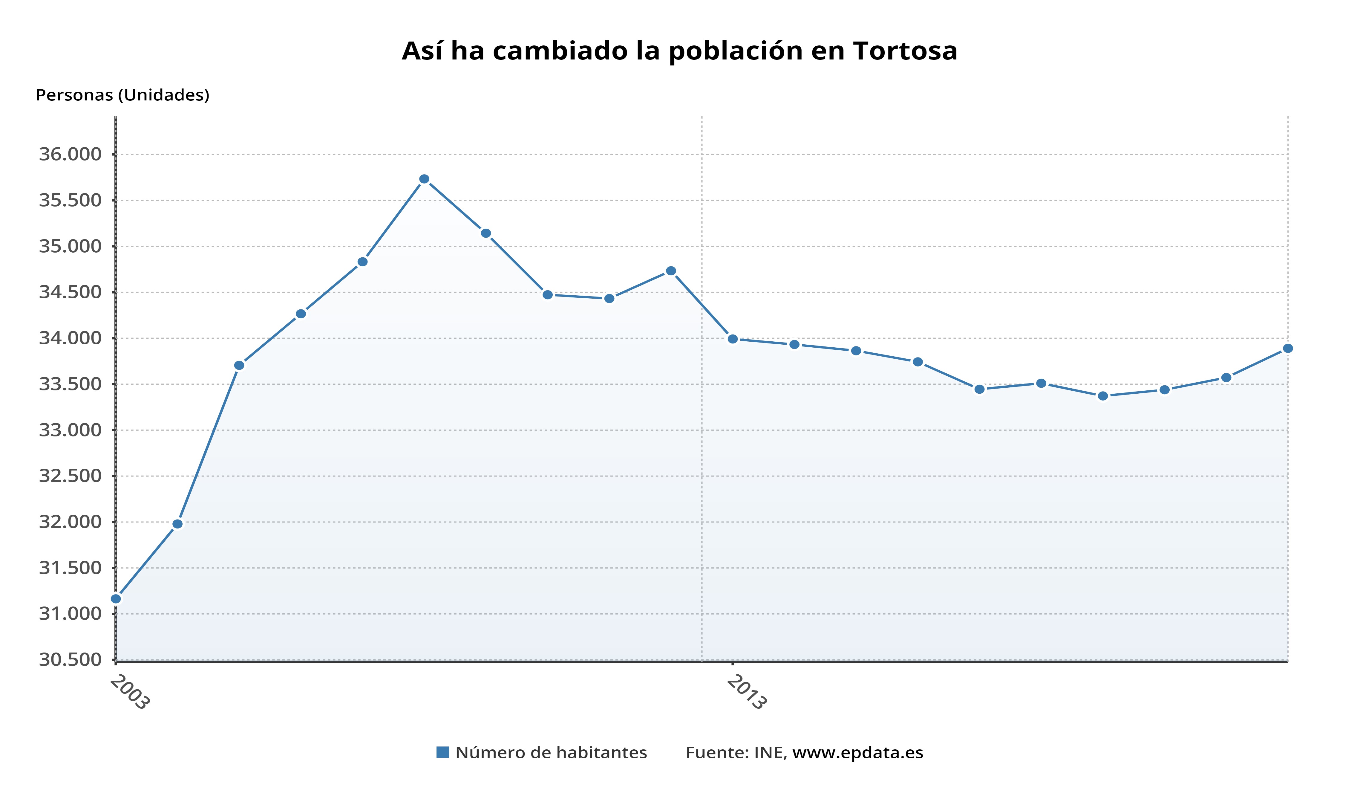 Tortosa - Así ha cambiado la población en Tortosa﻿