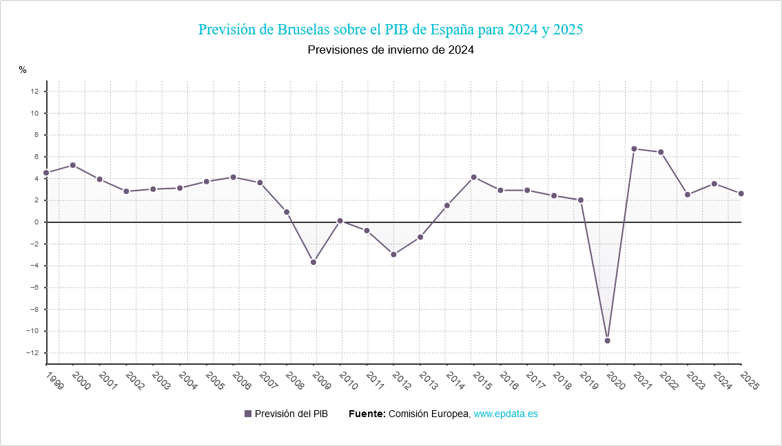 Previsión de Bruselas sobre el PIB de España para 2024 y 2025