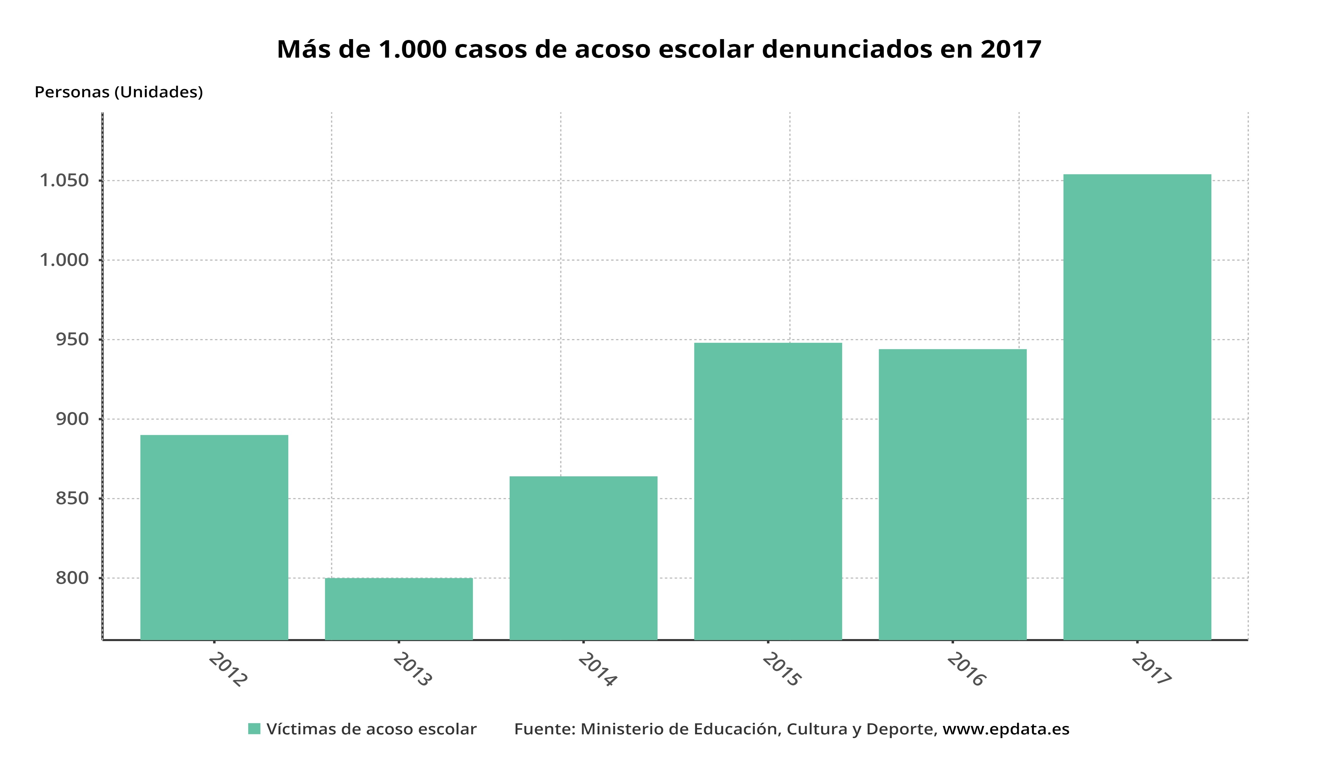 Más de 1.000 casos de acoso escolar denunciados en 2017