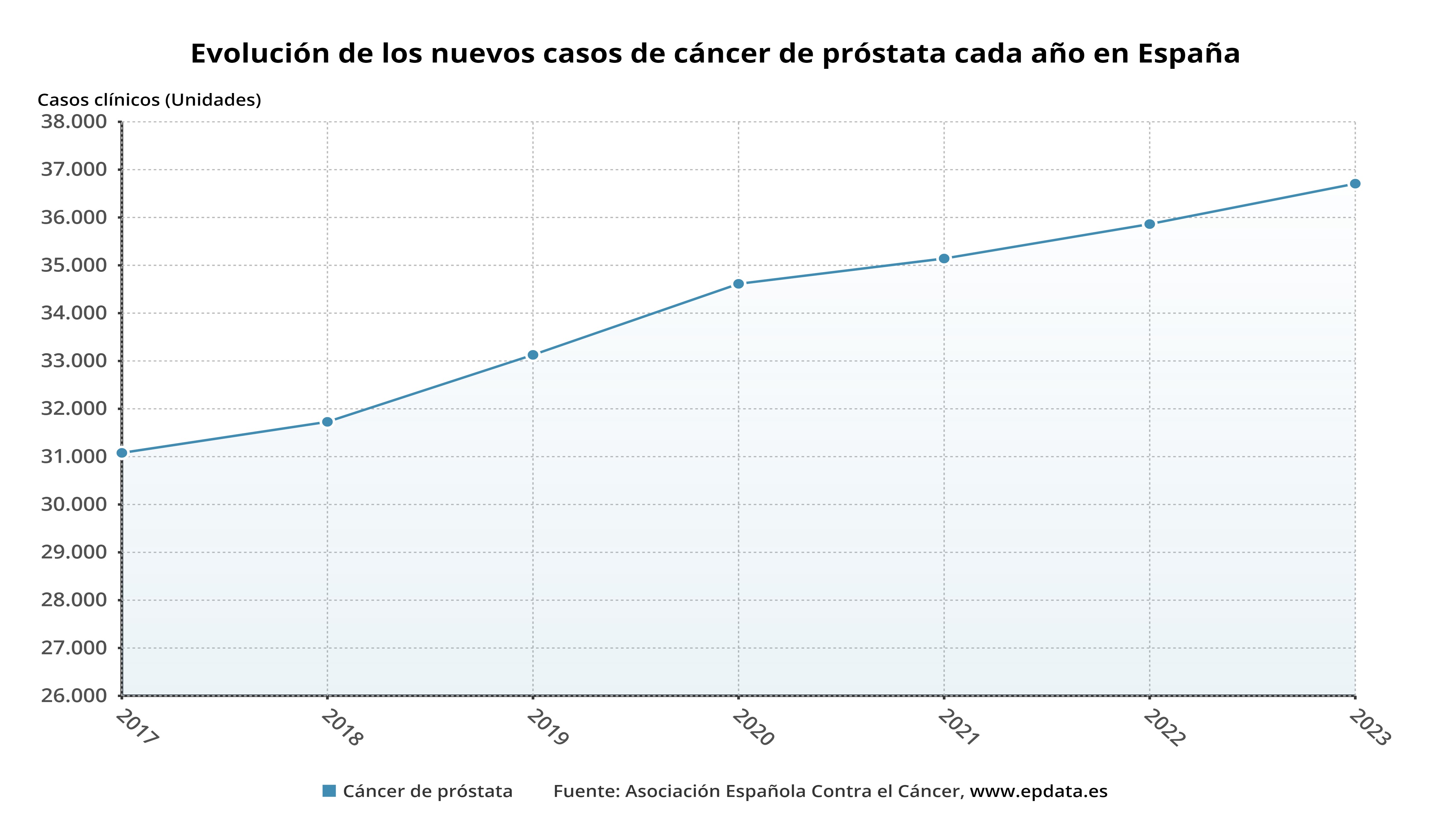 estadísticas de cáncer de próstata 2023