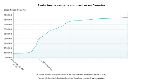 Canarias - Evolución de casos de coronavirus en Canarias