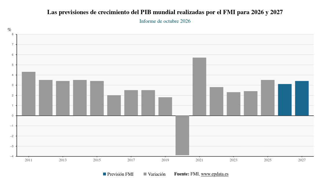 Las previsiones de crecimiento del PIB mundial realizadas por el FMI ...