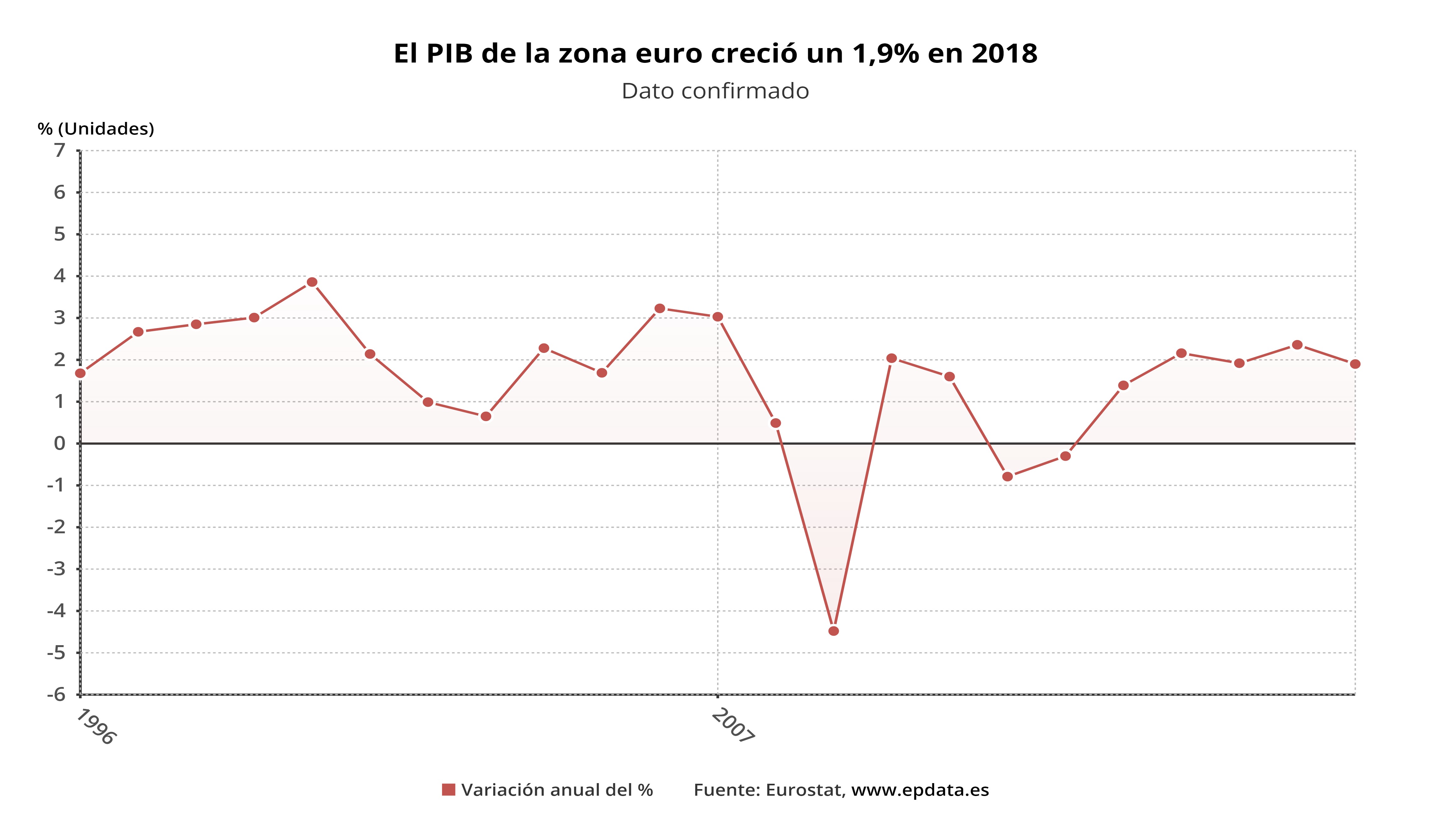 El PIB de la zona euro creció un 1,9% en 2018