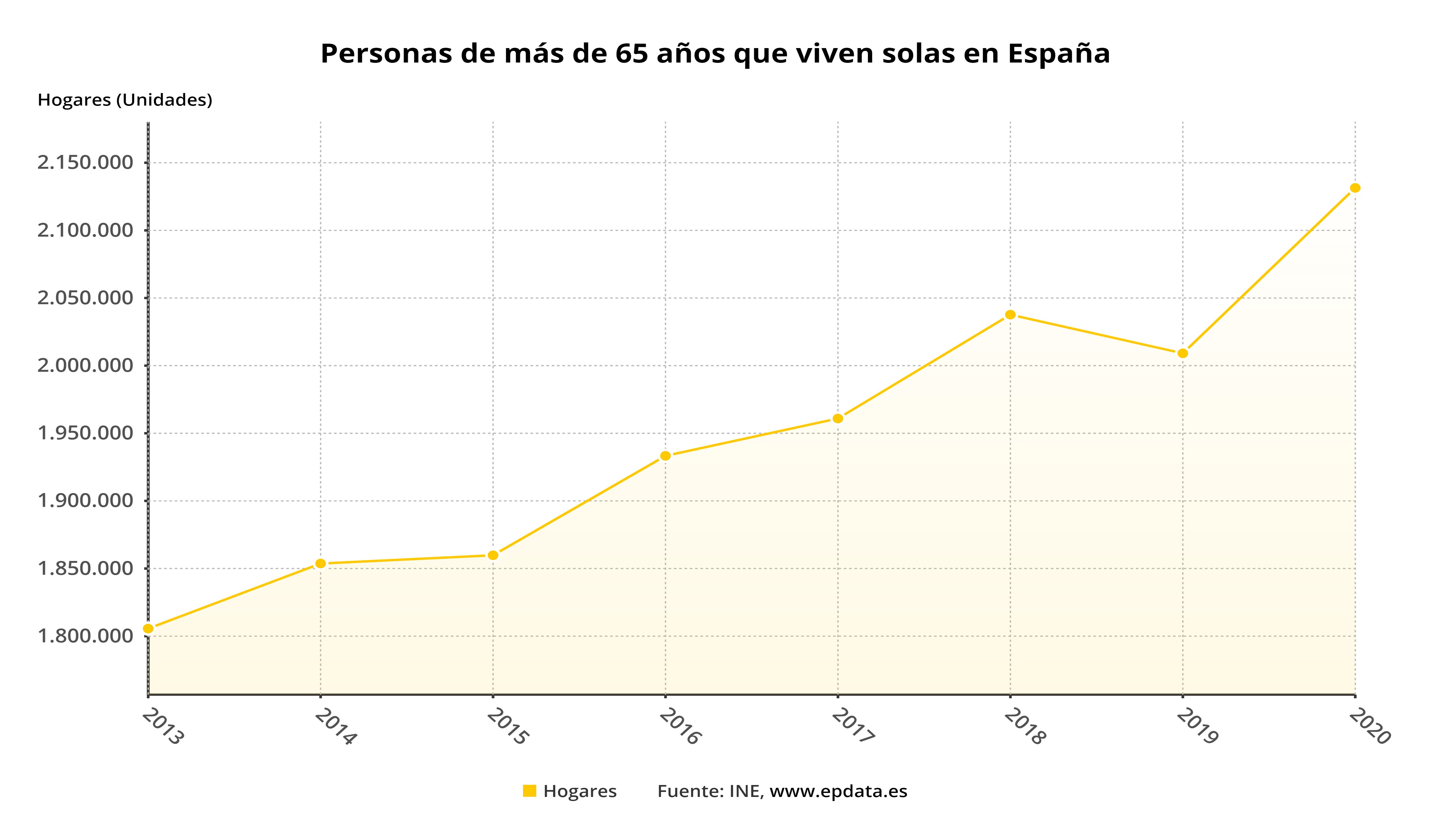 Personas de más de 65 años que viven solas en España