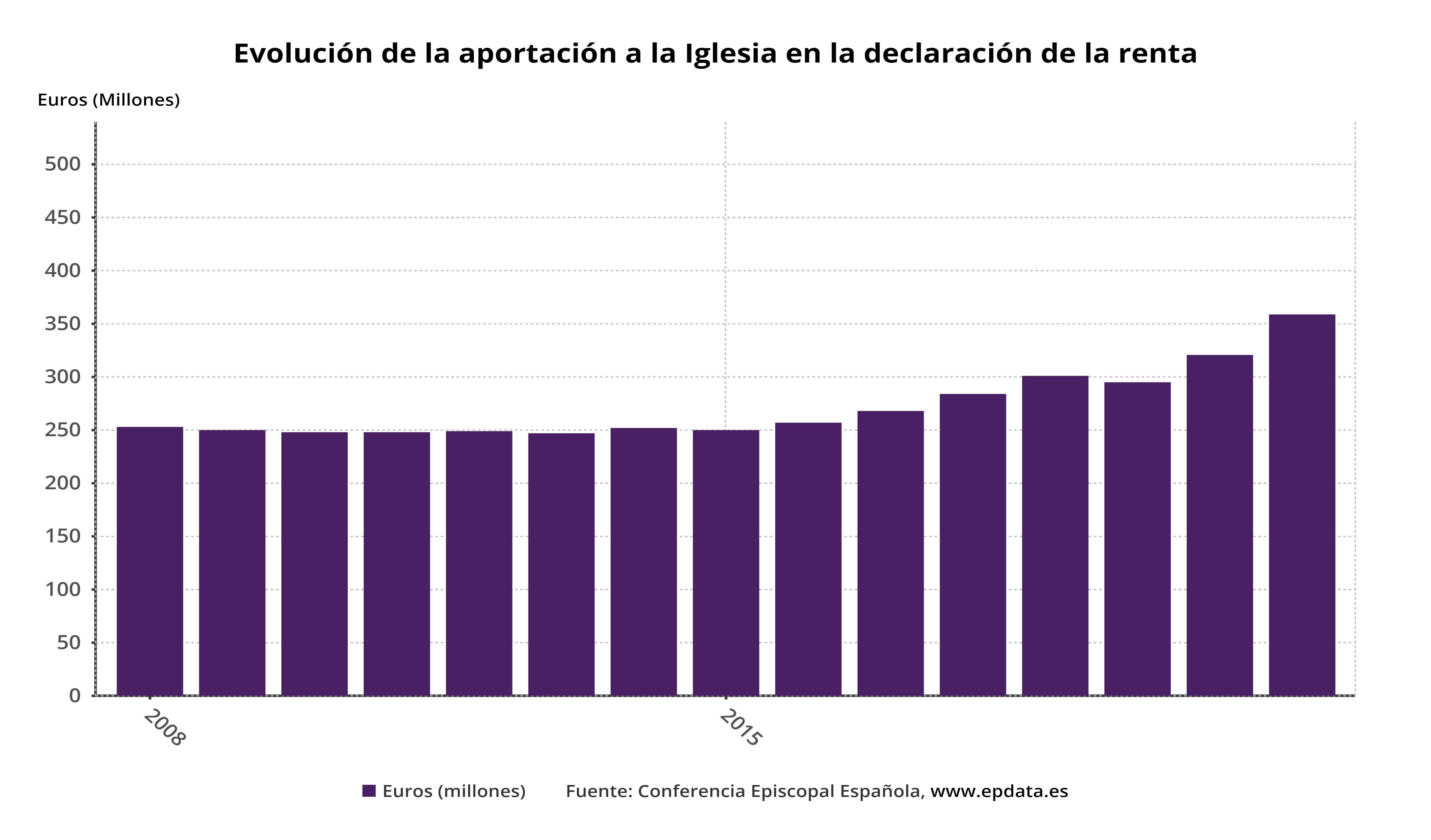 Evolución de la aportación a la Iglesia en la declaración de la renta