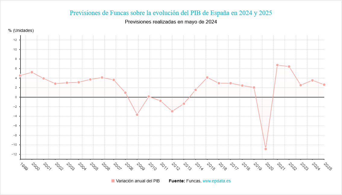 Previsiones de Funcas sobre la evolución del PIB de España en 2024 y 2025