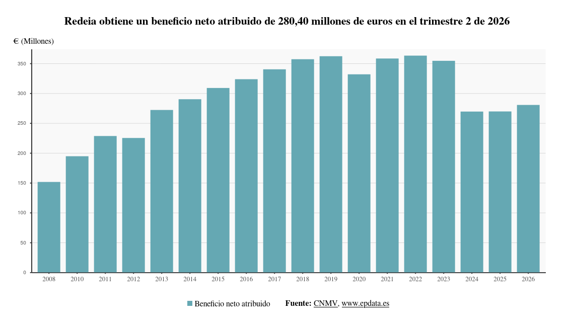 Redeia obtiene un beneficio neto atribuido de 140,30 millones de euros ...
