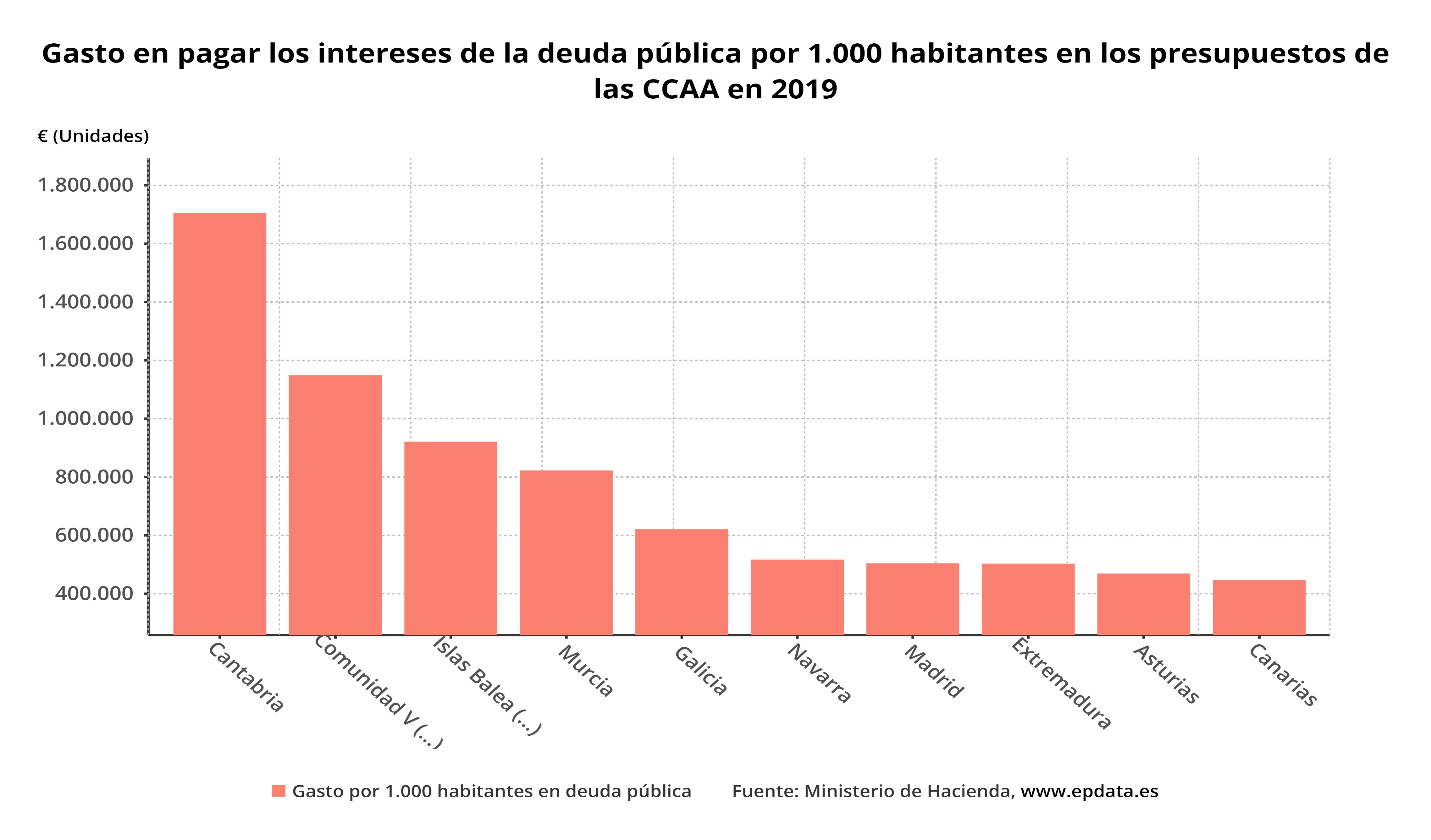Gasto en pagar los intereses de la deuda pública por 1.000 habitantes ...