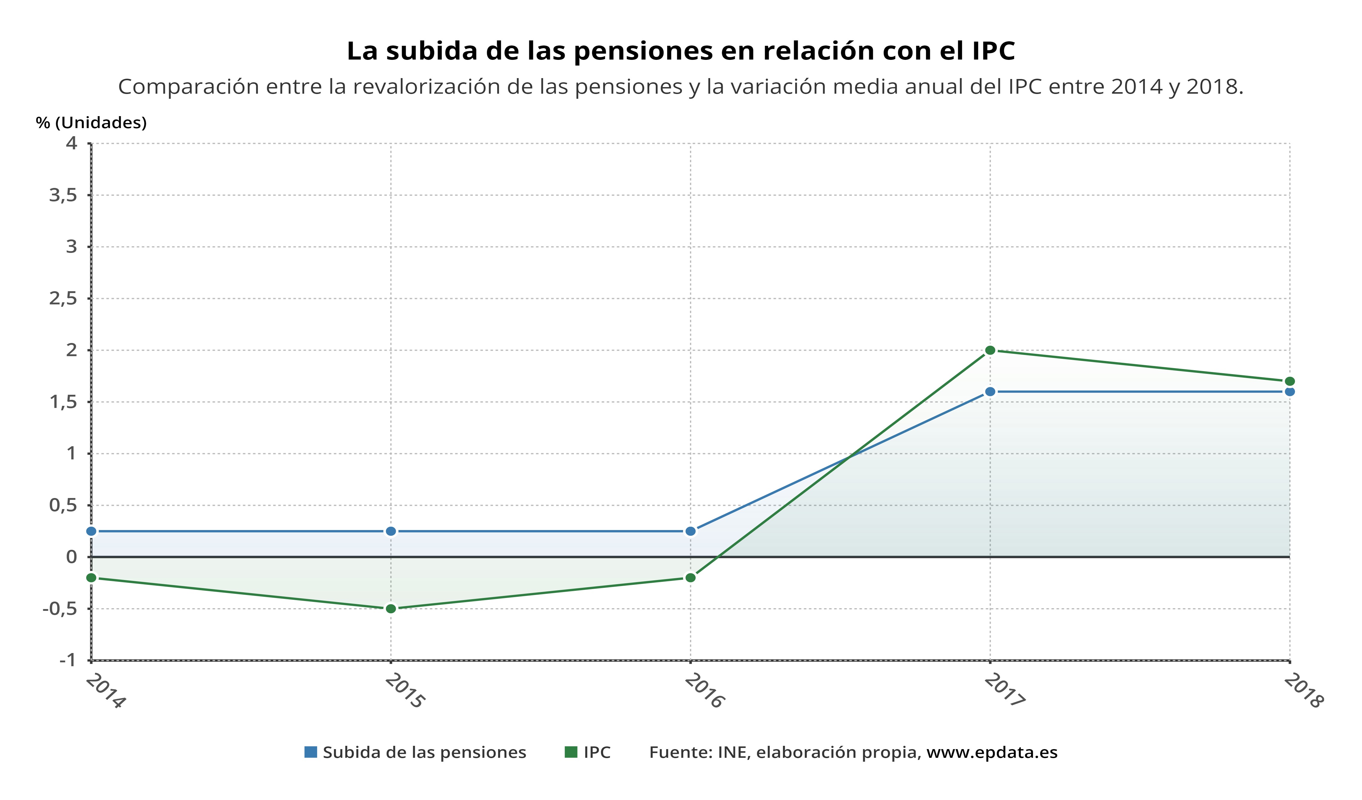 La subida de las pensiones en relación con el IPC