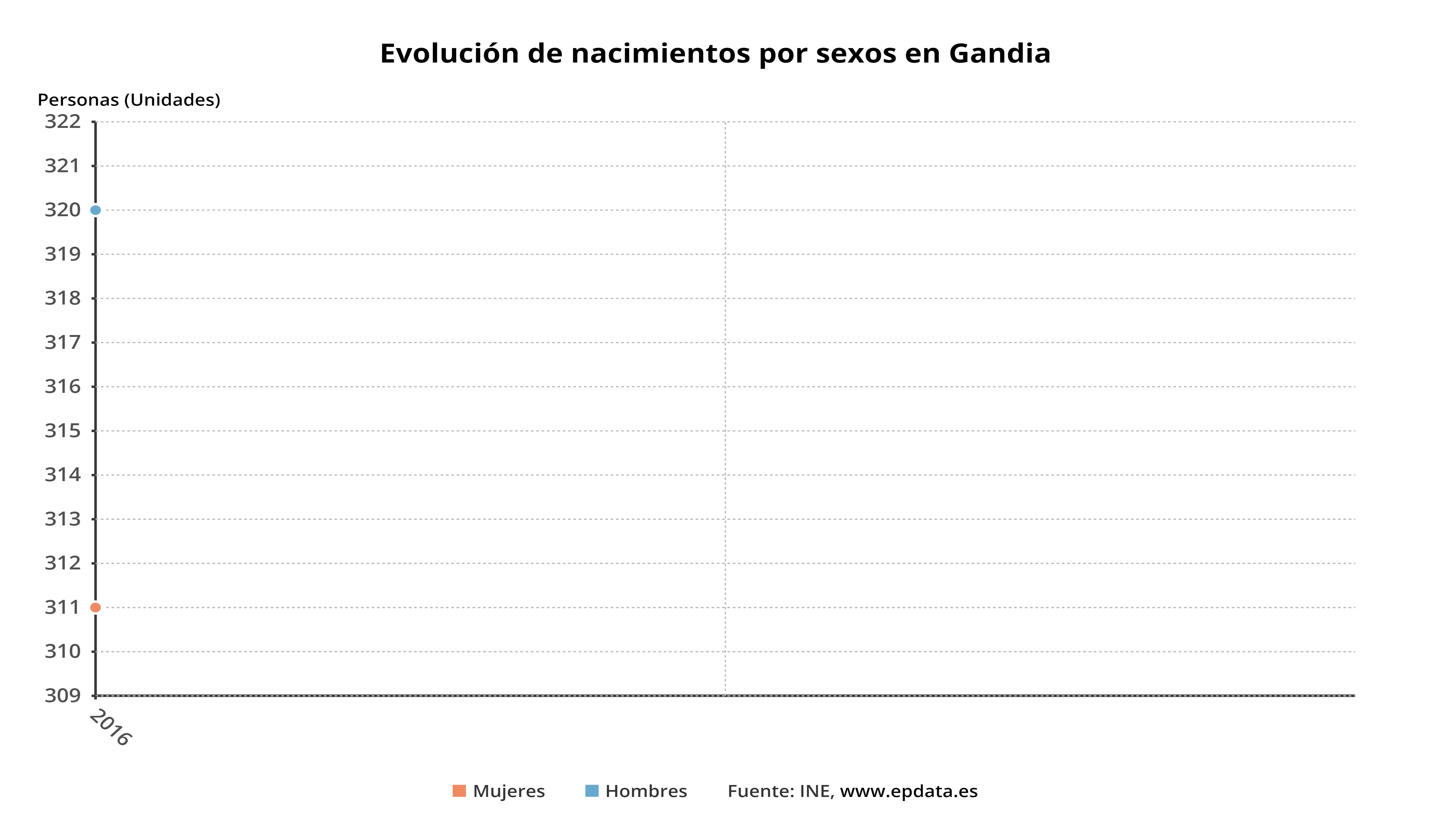 Gandia - Evolución de nacimientos por sexos en Gandia﻿