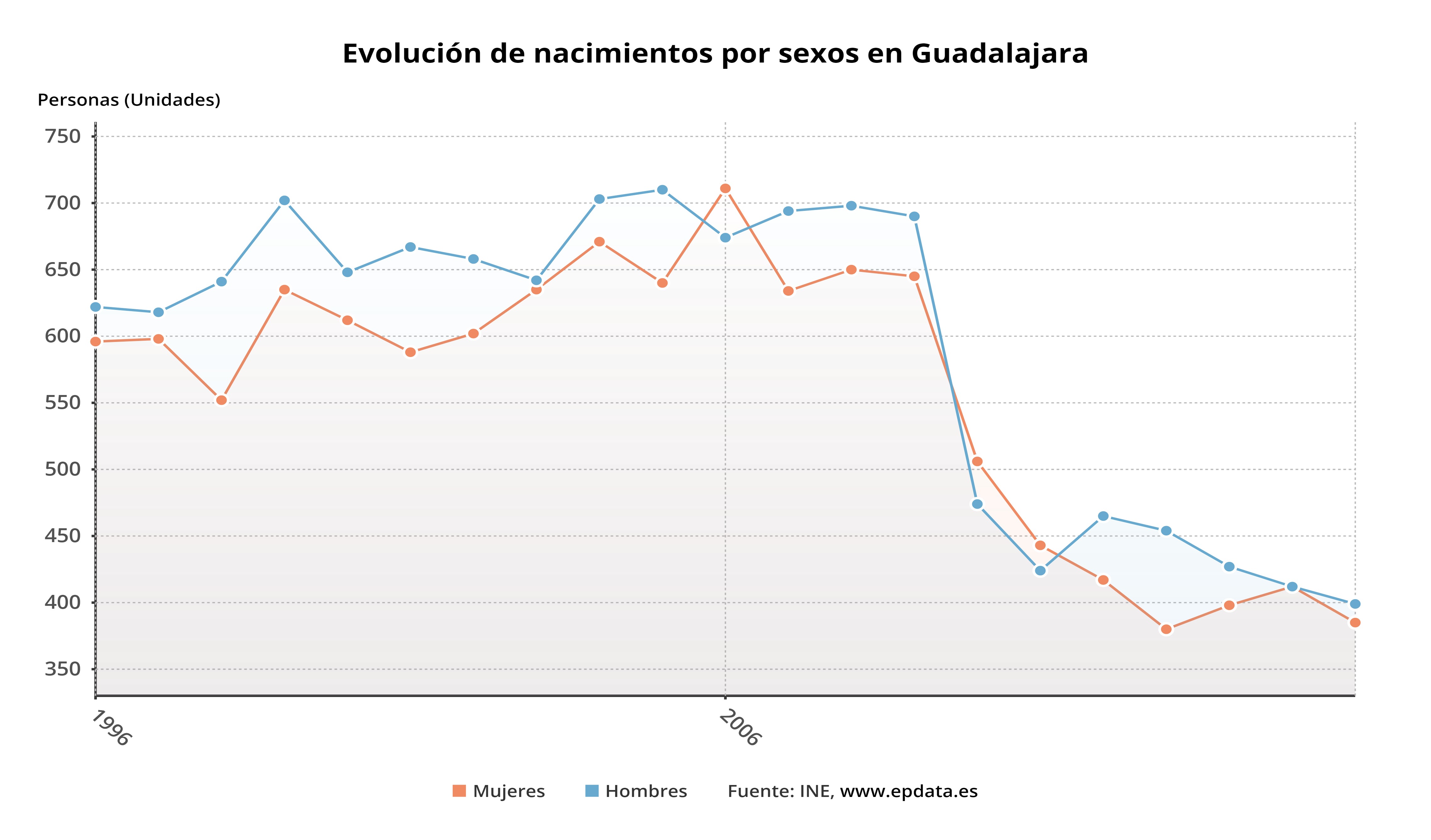 Guadalajara - Evolución de nacimientos por sexos en Guadalajara﻿