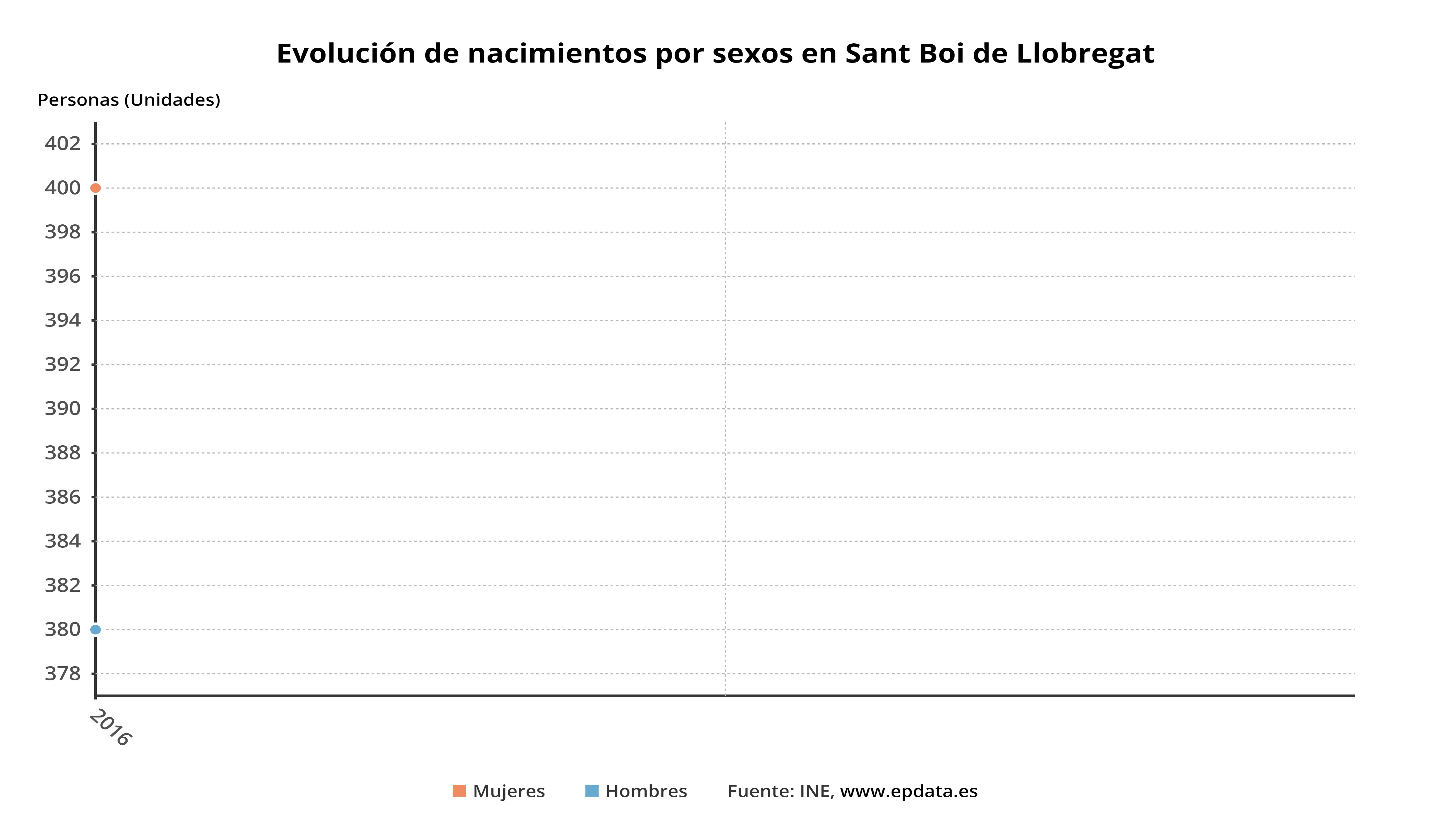 Sant Boi de Llobregat - Evolución de nacimientos por sexos en Sant Boi de  Llobregat﻿