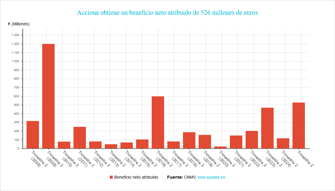 Acciona obtiene un beneficio neto atribuido de 803﻿ millones de euros