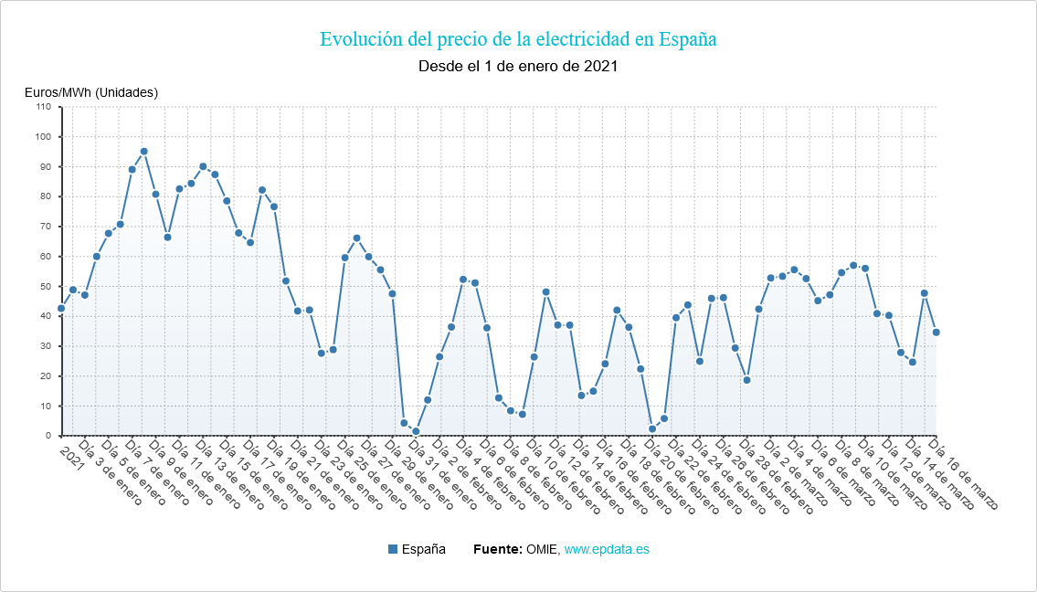 Evolución del precio de la electricidad en España
