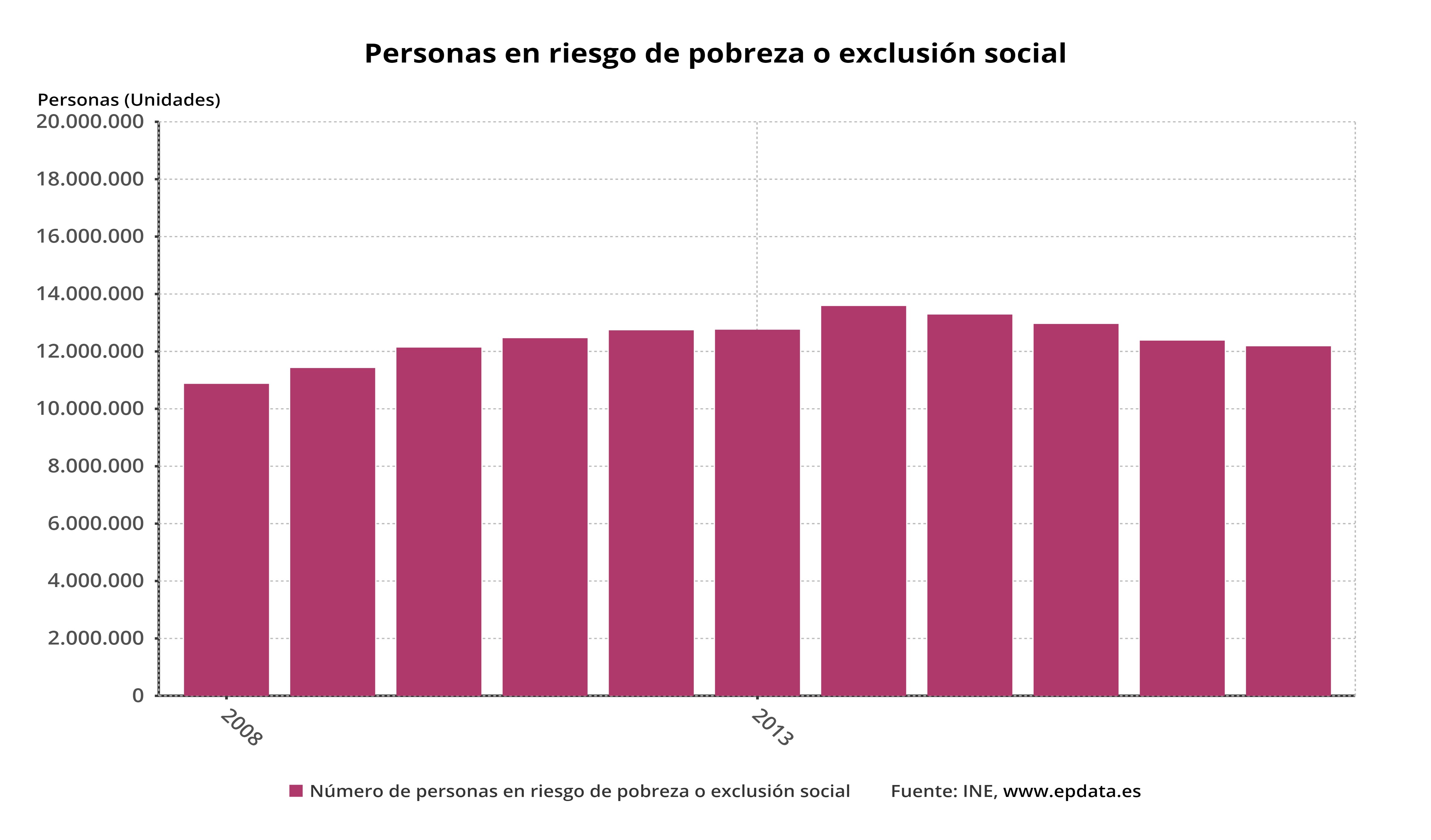 Personas en riesgo de pobreza o exclusión social