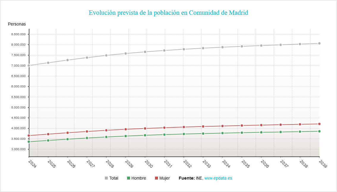 Comunidad de Madrid - Evolución prevista de la población en Comunidad ...
