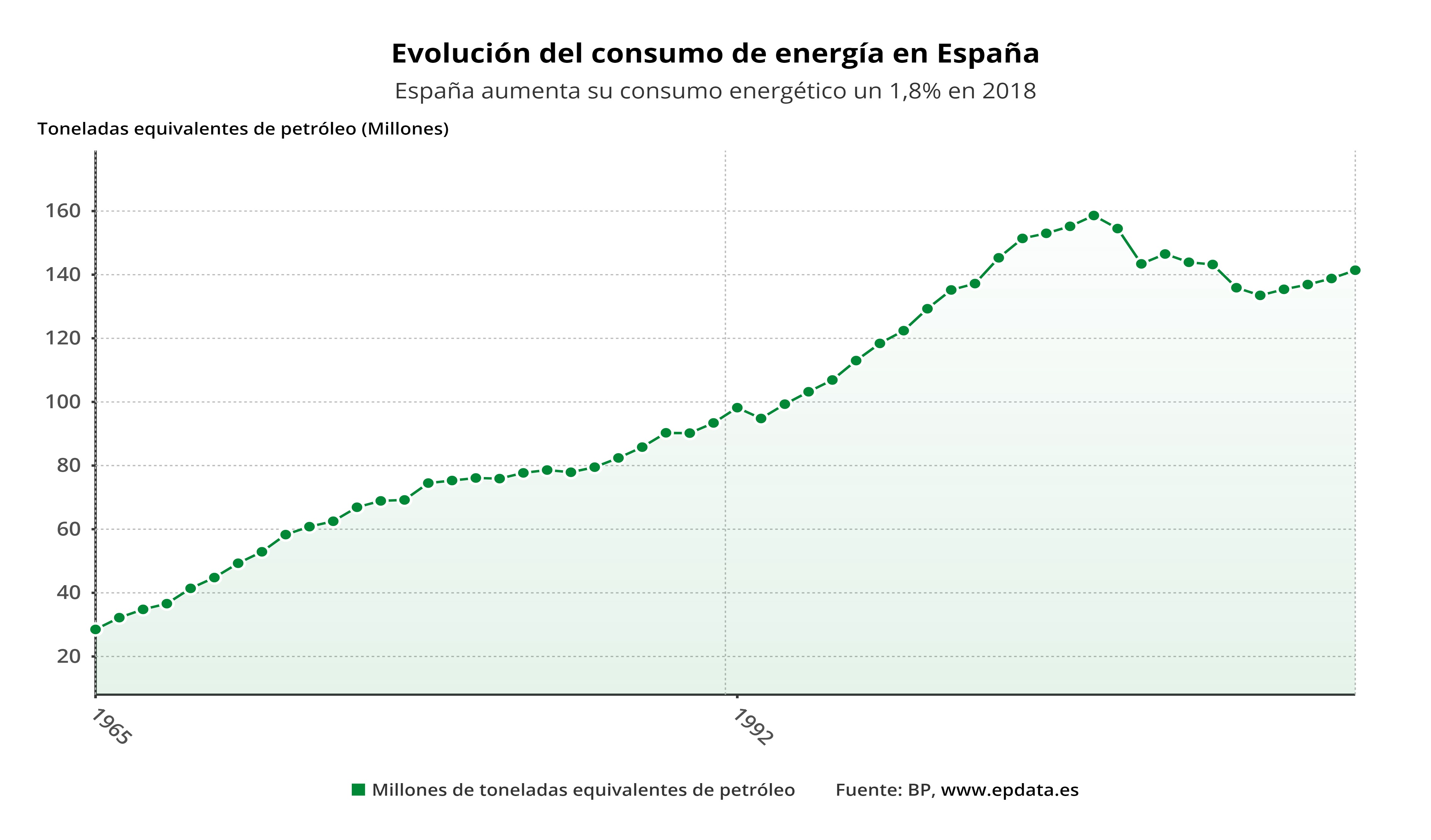 Evolución del consumo de energía en España