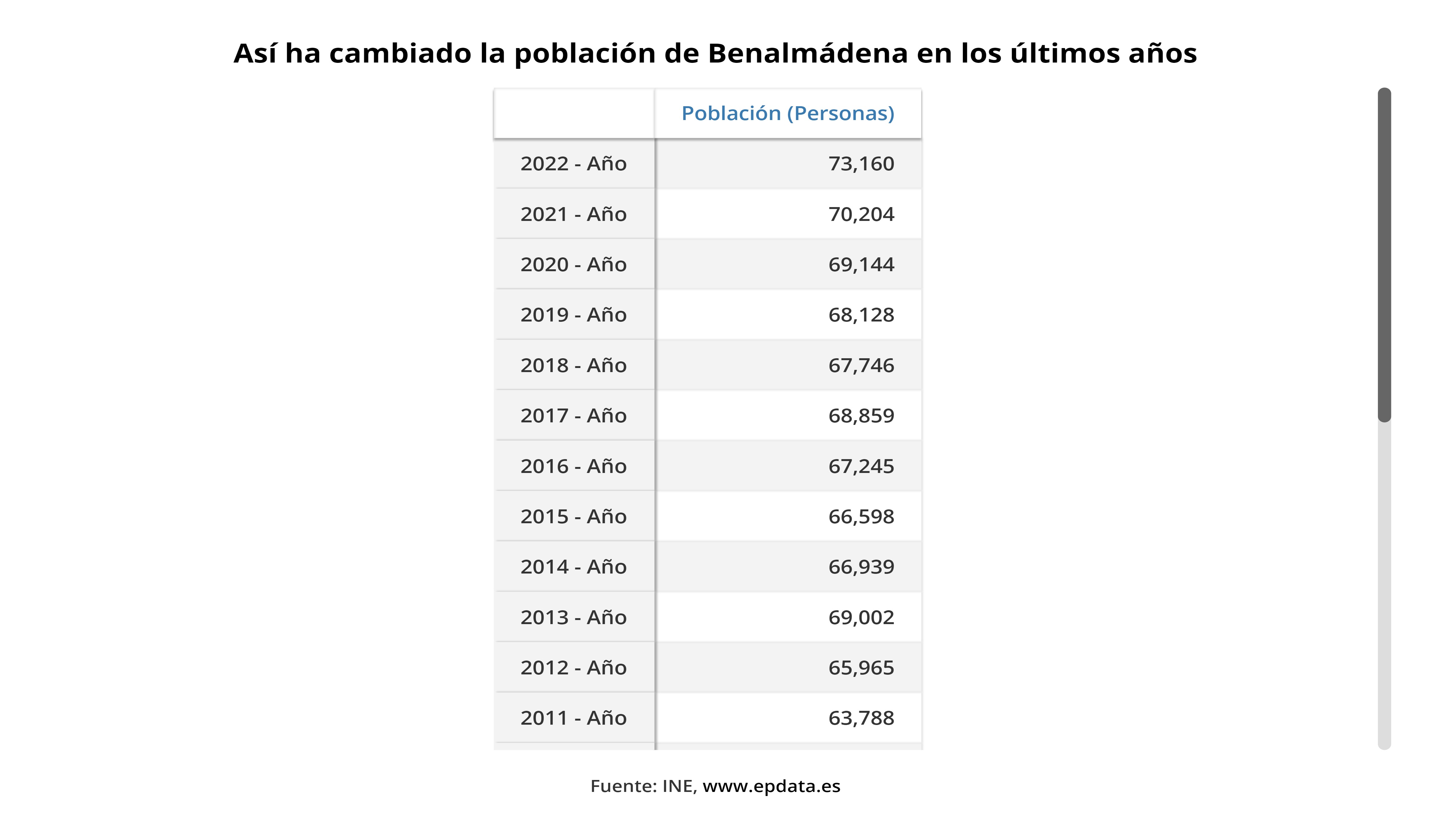 Benalmádena - Así ha cambiado la población de Benalmádena en los últimos  años