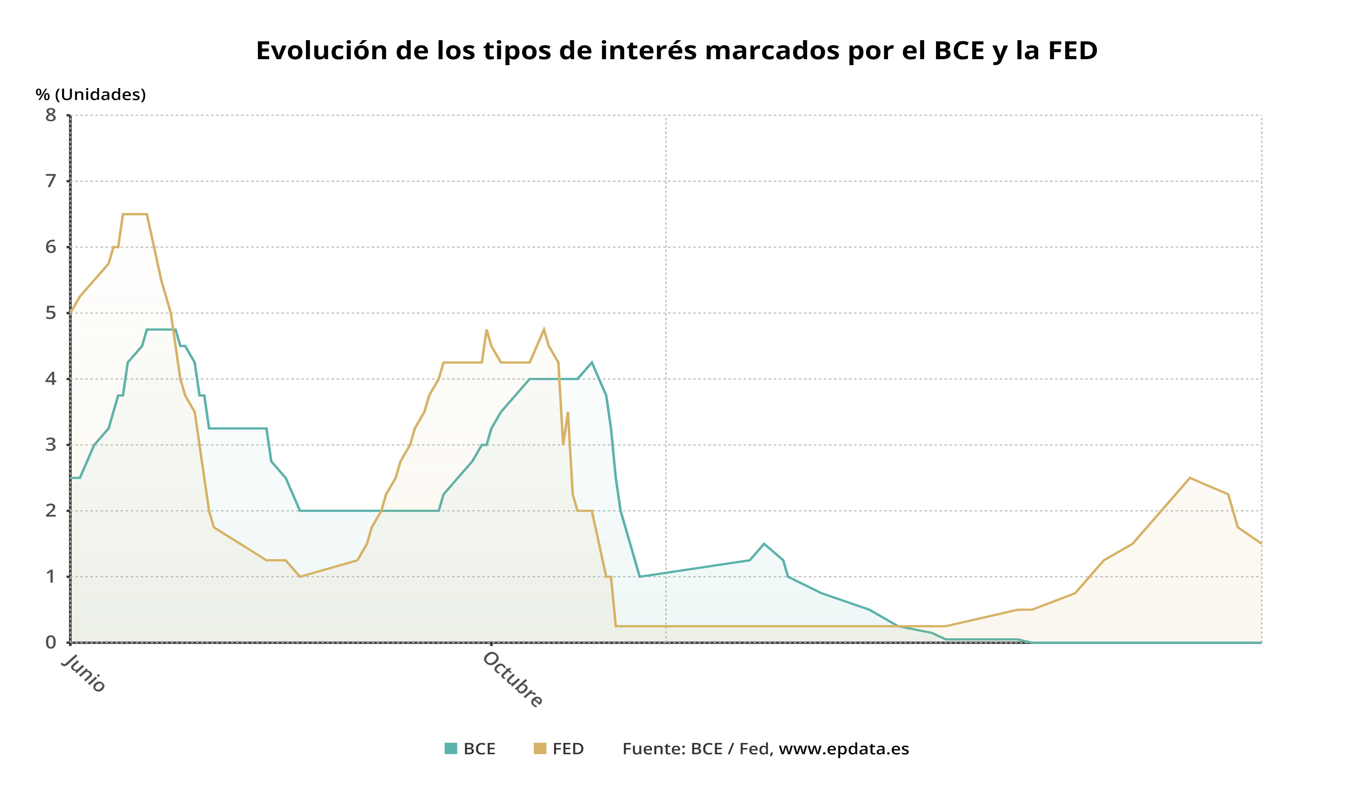 Evolución de los tipos de interés marcados por el BCE y la FED