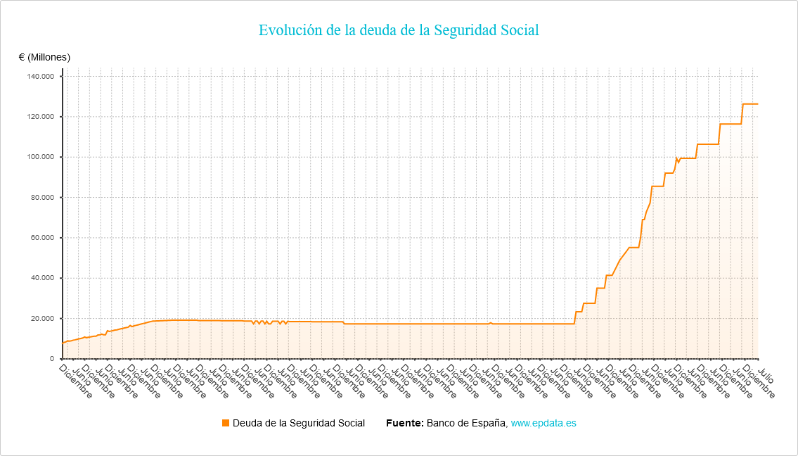 Evolución de la deuda de la Seguridad Social