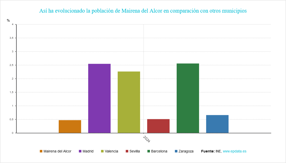Mairena del Alcor - Así ha evolucionado la población de Mairena del ...