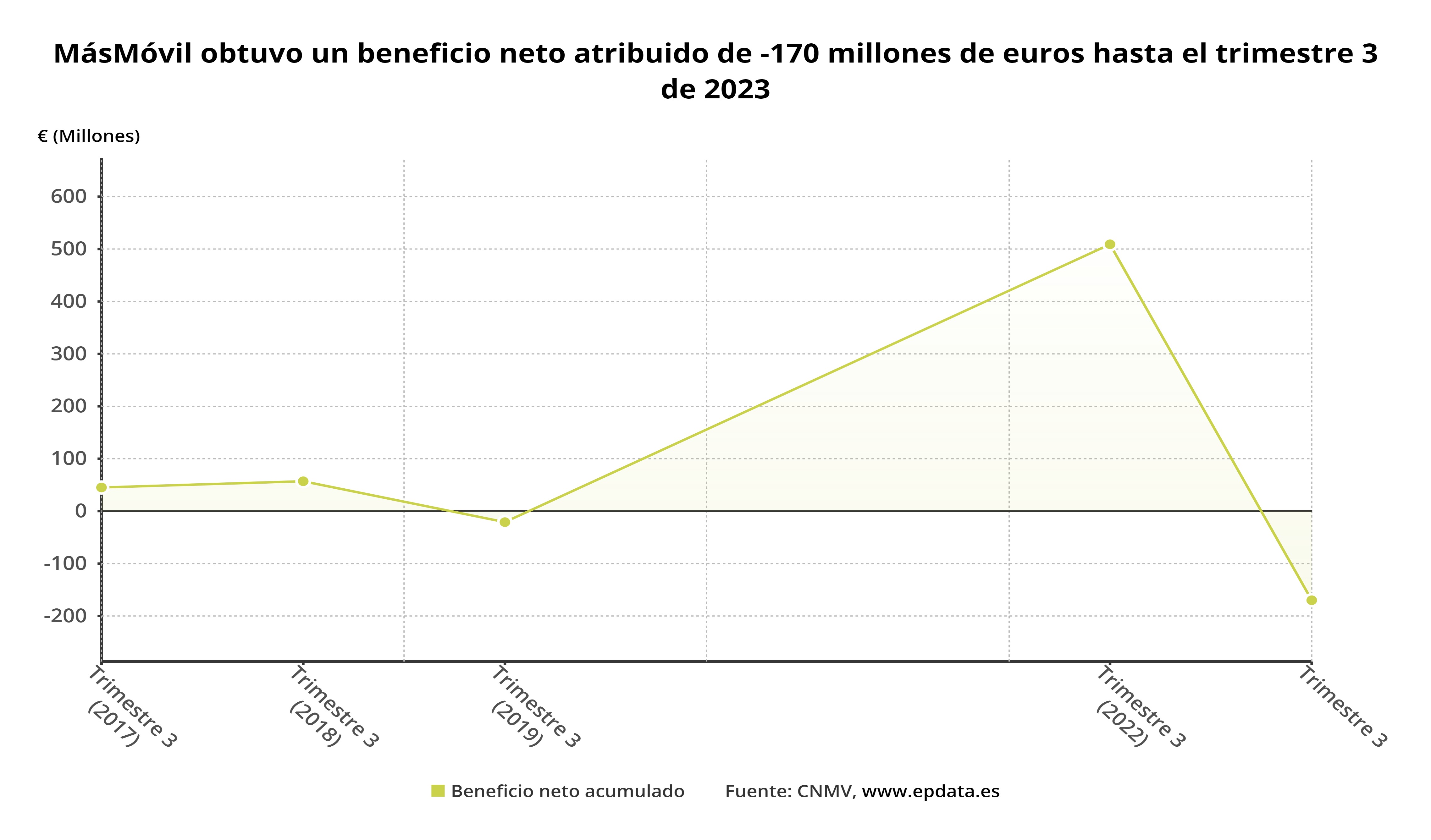 MásMóvil obtuvo un beneficio neto atribuido de -170 millones de euros ...