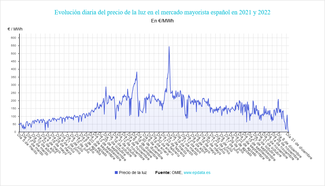 Evolución diaria del precio de la luz en el mercado mayorista español ...