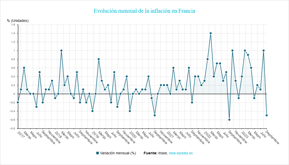 Evolución mensual de la inflación en Francia