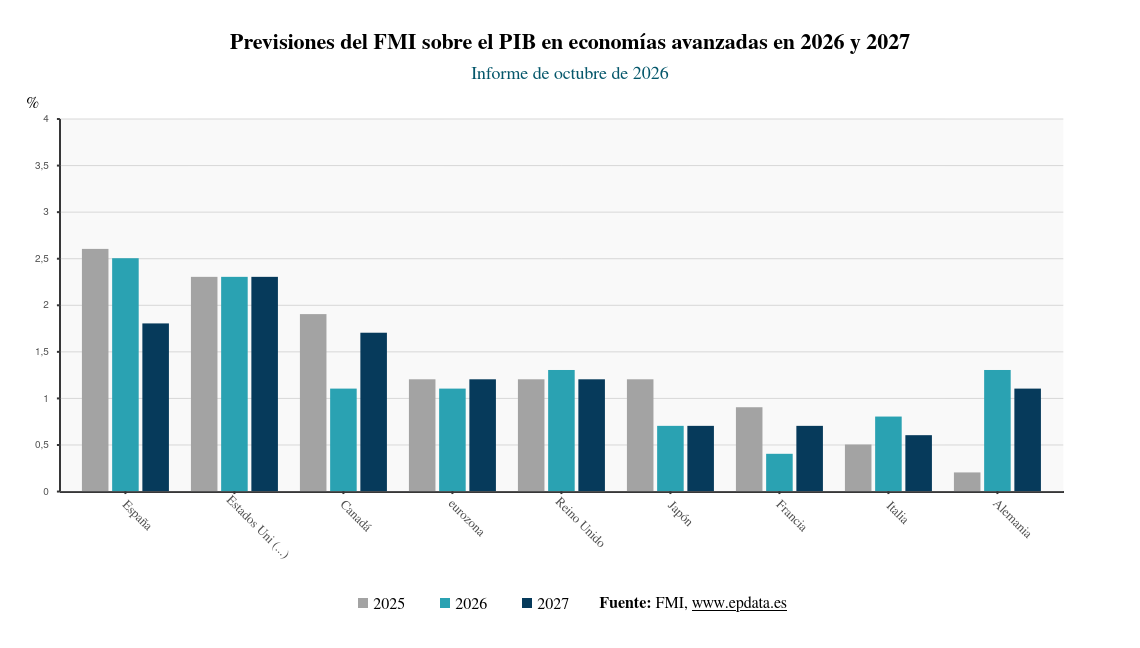 Previsiones del FMI sobre el PIB en economías avanzadas en 2024, 2025 y ...